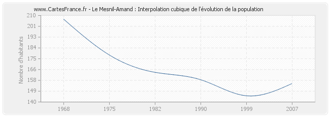 Le Mesnil-Amand : Interpolation cubique de l'évolution de la population